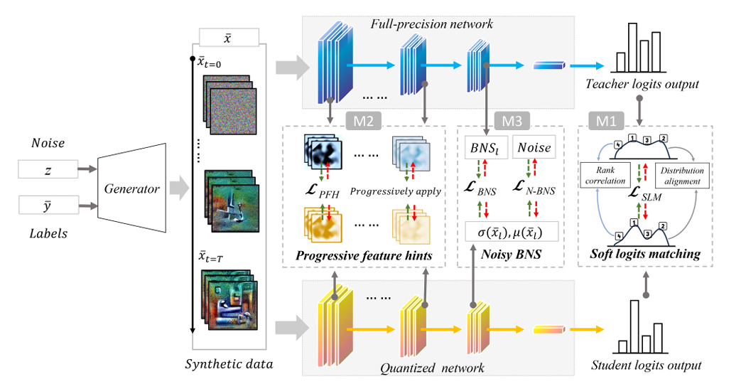 Low Bit-Width Zero-Shot Quantization With Soft Feature-Infused Hints for IoT Systems