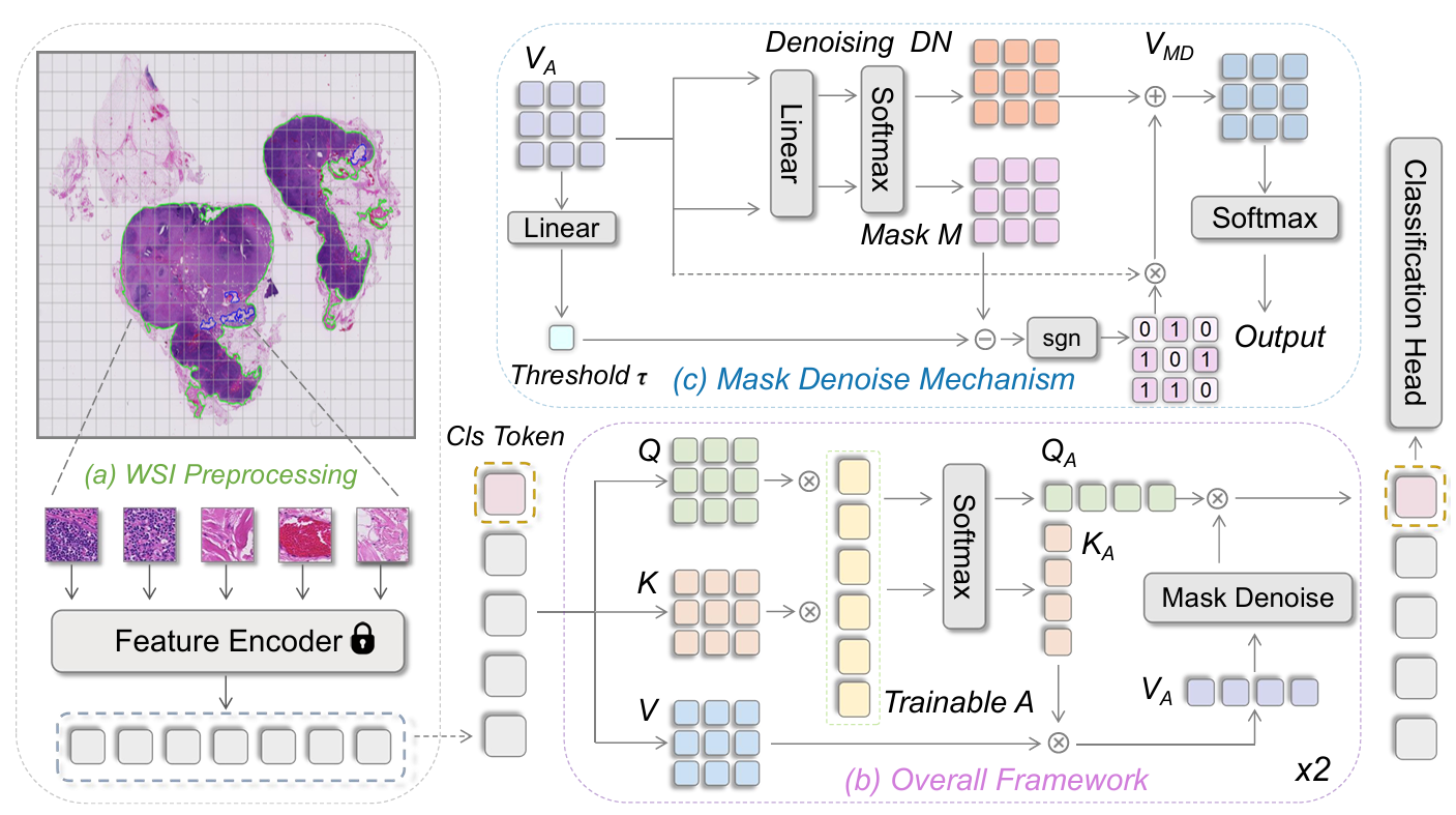 Agent Aggregator with Mask Denoise Mechanism for Histopathology Whole Slide Image Analysis